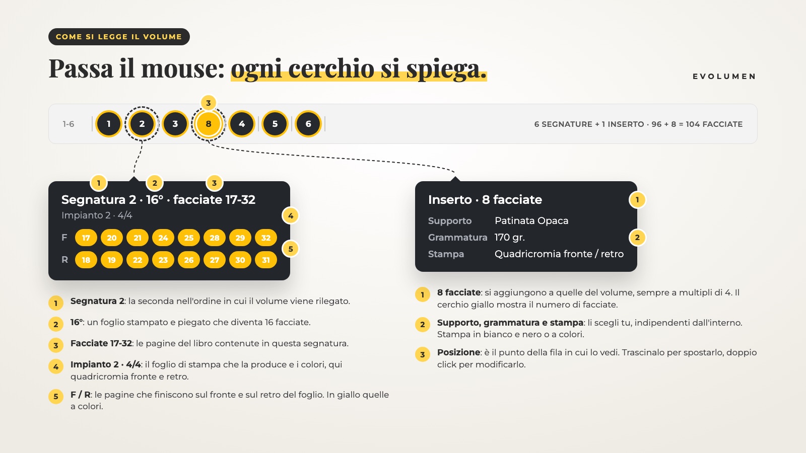 Come si leggono i suggerimenti del configuratore: la segnatura 2 (16°, facciate 17-32, impianto 2 in 4/4, pagine sul fronte e sul retro del foglio) e un inserto di 8 facciate con supporto, grammatura e stampa